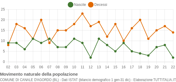 Grafico movimento naturale della popolazione Comune di Canale d'Agordo (BL)