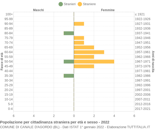 Grafico cittadini stranieri - Canale d'Agordo 2022