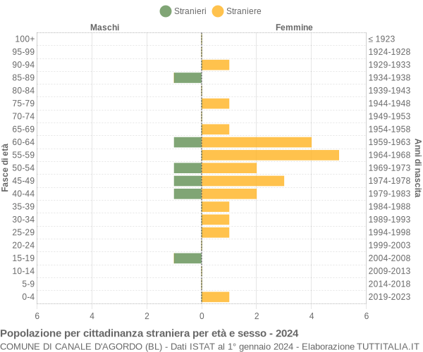 Grafico cittadini stranieri - Canale d'Agordo 2024