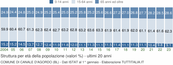 Grafico struttura della popolazione Comune di Canale d'Agordo (BL)