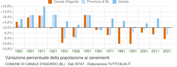 Grafico variazione percentuale della popolazione Comune di Canale d'Agordo (BL)