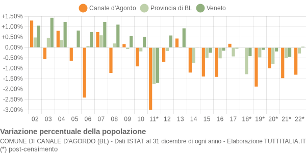 Variazione percentuale della popolazione Comune di Canale d'Agordo (BL)