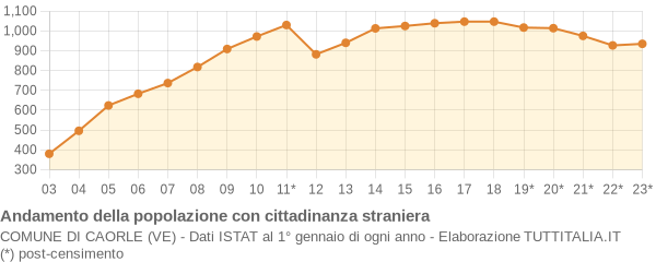 Andamento popolazione stranieri Comune di Caorle (VE)