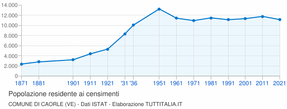 Grafico andamento storico popolazione Comune di Caorle (VE)