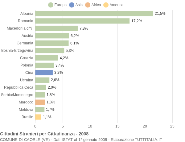 Grafico cittadinanza stranieri - Caorle 2008