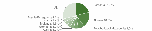 Grafico cittadinanza stranieri - Caorle 2011