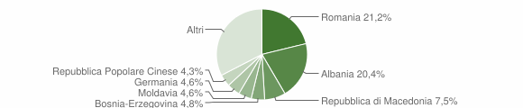 Grafico cittadinanza stranieri - Caorle 2012