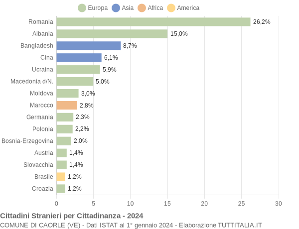 Grafico cittadinanza stranieri - Caorle 2024