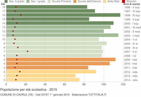 Grafico Popolazione in età scolastica - Caorle 2015