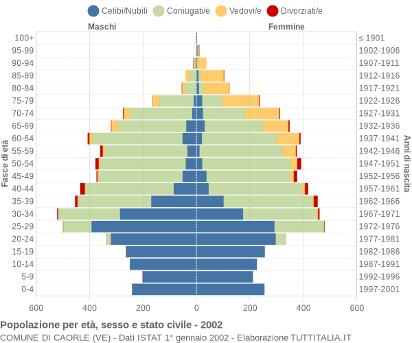 Grafico Popolazione per età, sesso e stato civile Comune di Caorle (VE)