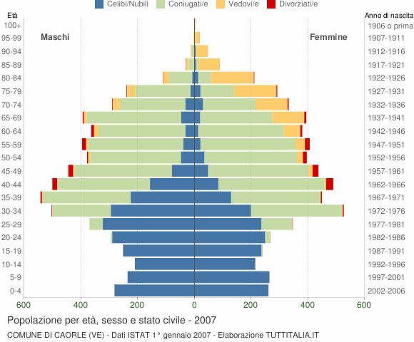Grafico Popolazione per età, sesso e stato civile Comune di Caorle (VE)