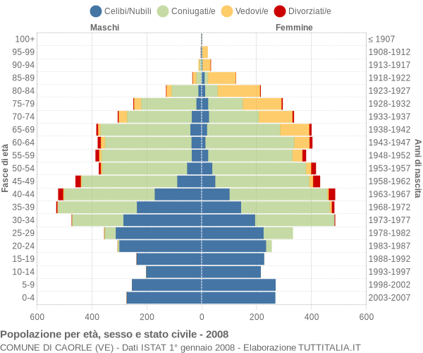 Grafico Popolazione per età, sesso e stato civile Comune di Caorle (VE)