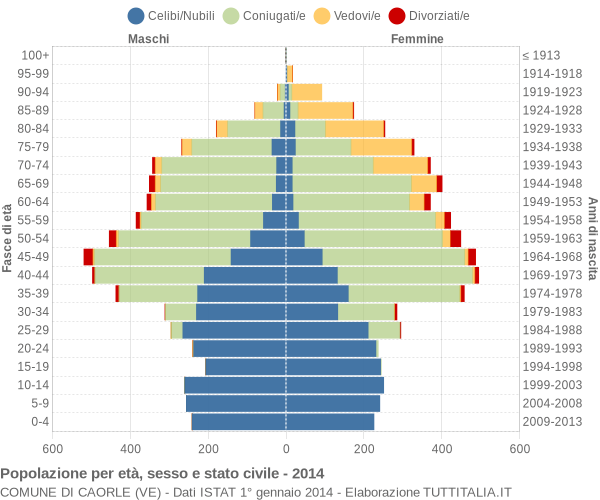 Grafico Popolazione per età, sesso e stato civile Comune di Caorle (VE)