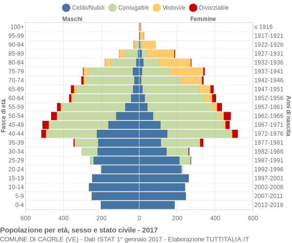 Grafico Popolazione per età, sesso e stato civile Comune di Caorle (VE)