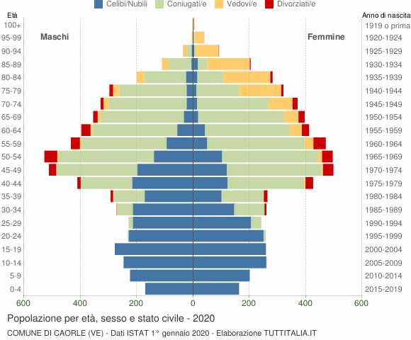 Grafico Popolazione per età, sesso e stato civile Comune di Caorle (VE)