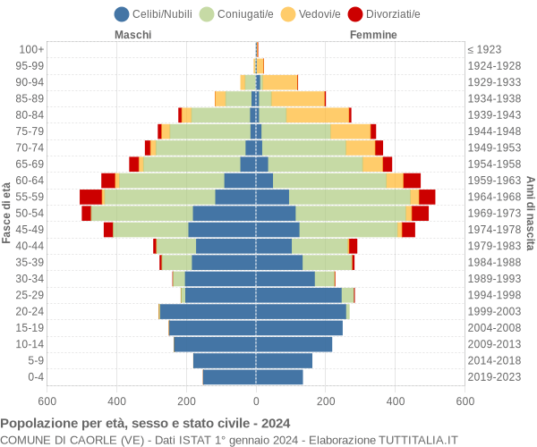 Grafico Popolazione per età, sesso e stato civile Comune di Caorle (VE)