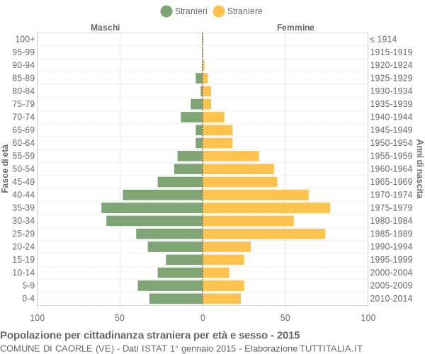 Grafico cittadini stranieri - Caorle 2015