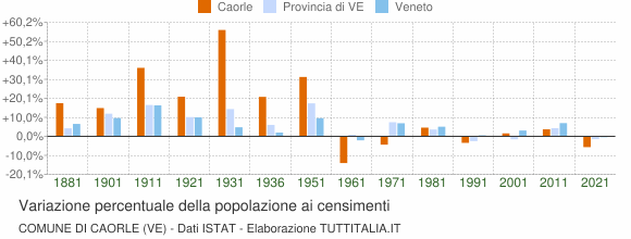 Grafico variazione percentuale della popolazione Comune di Caorle (VE)