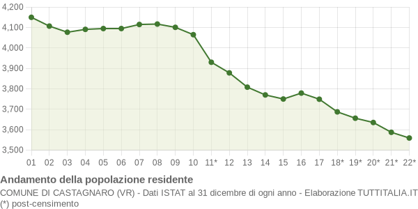 Andamento popolazione Comune di Castagnaro (VR)