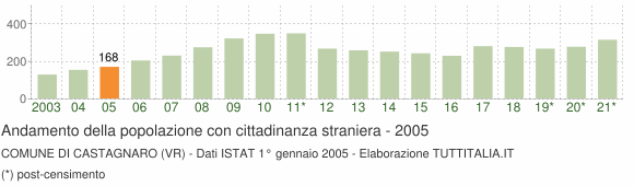 Grafico andamento popolazione stranieri Comune di Castagnaro (VR)