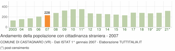 Grafico andamento popolazione stranieri Comune di Castagnaro (VR)