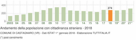 Grafico andamento popolazione stranieri Comune di Castagnaro (VR)