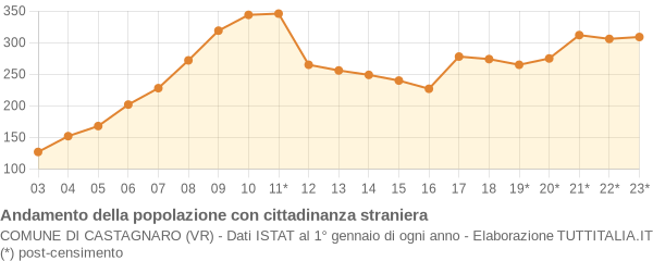 Andamento popolazione stranieri Comune di Castagnaro (VR)