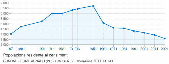 Grafico andamento storico popolazione Comune di Castagnaro (VR)