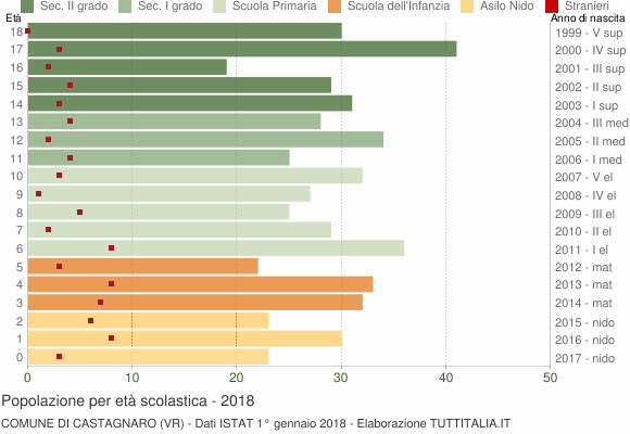 Grafico Popolazione in età scolastica - Castagnaro 2018