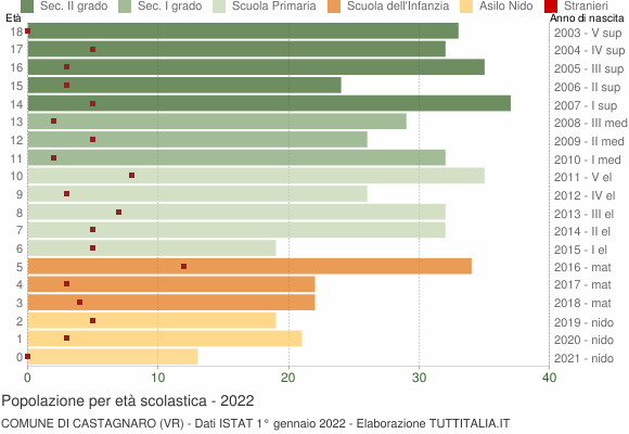 Grafico Popolazione in età scolastica - Castagnaro 2022