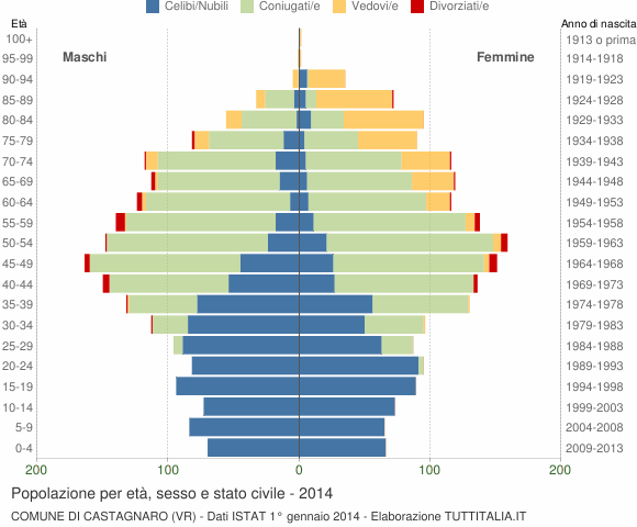 Grafico Popolazione per età, sesso e stato civile Comune di Castagnaro (VR)