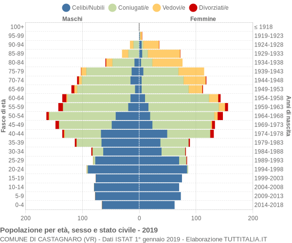 Grafico Popolazione per età, sesso e stato civile Comune di Castagnaro (VR)