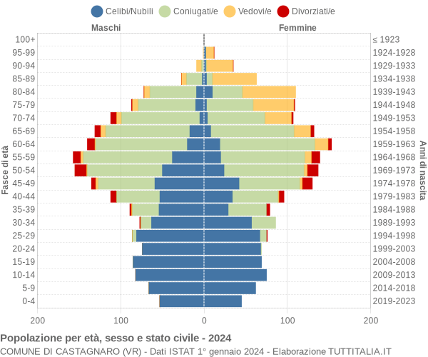 Grafico Popolazione per età, sesso e stato civile Comune di Castagnaro (VR)