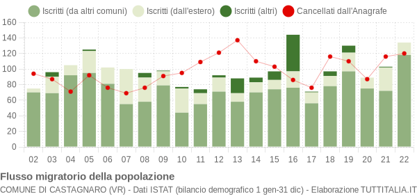 Flussi migratori della popolazione Comune di Castagnaro (VR)