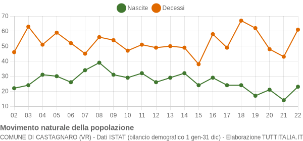 Grafico movimento naturale della popolazione Comune di Castagnaro (VR)