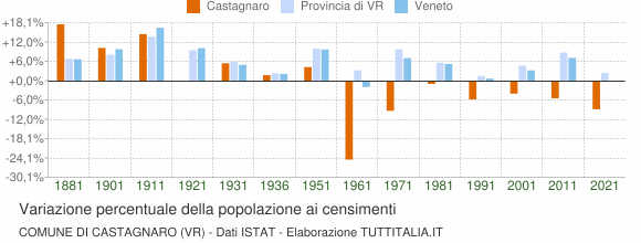 Grafico variazione percentuale della popolazione Comune di Castagnaro (VR)