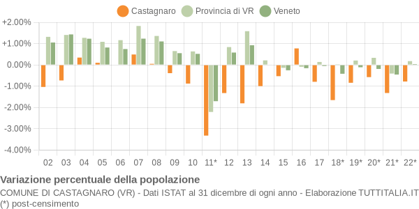 Variazione percentuale della popolazione Comune di Castagnaro (VR)