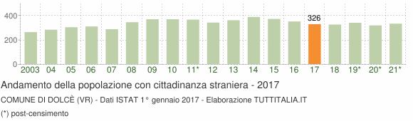 Grafico andamento popolazione stranieri Comune di Dolcè (VR)