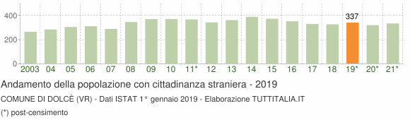 Grafico andamento popolazione stranieri Comune di Dolcè (VR)
