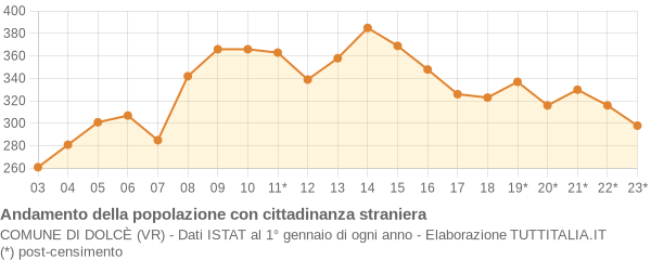 Andamento popolazione stranieri Comune di Dolcè (VR)