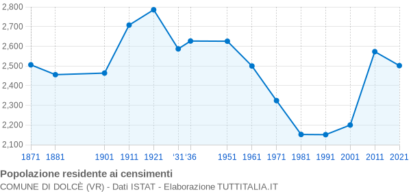 Grafico andamento storico popolazione Comune di Dolcè (VR)