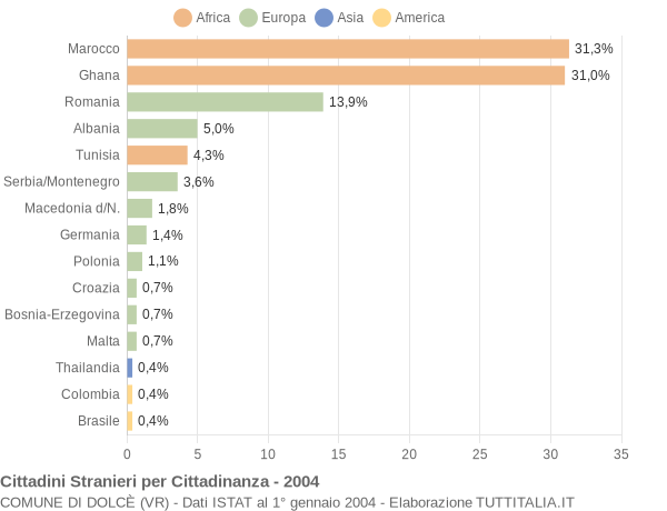 Grafico cittadinanza stranieri - Dolcè 2004