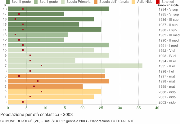 Grafico Popolazione in età scolastica - Dolcè 2003