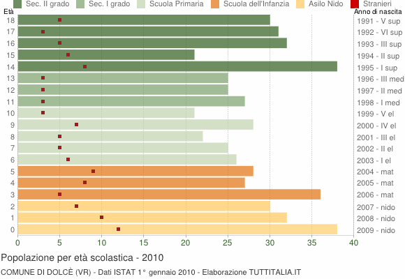 Grafico Popolazione in età scolastica - Dolcè 2010