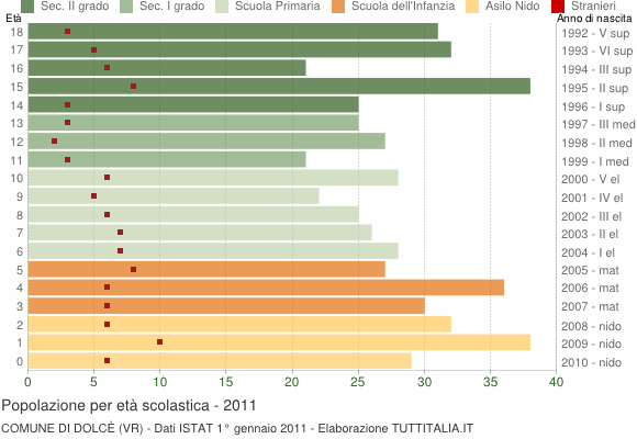 Grafico Popolazione in età scolastica - Dolcè 2011