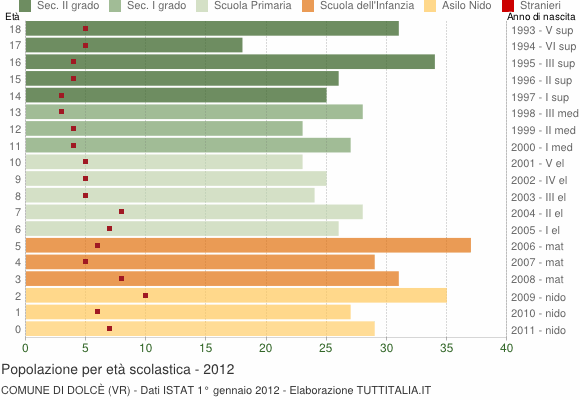 Grafico Popolazione in età scolastica - Dolcè 2012