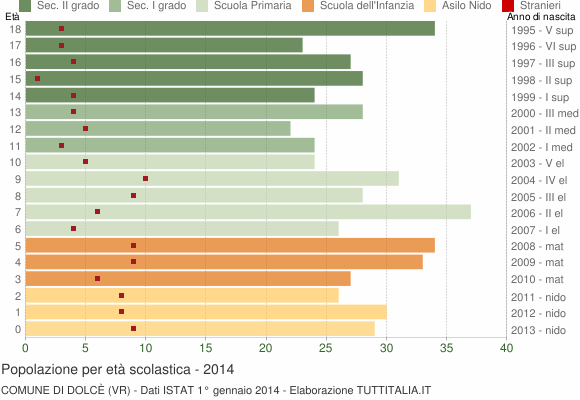 Grafico Popolazione in età scolastica - Dolcè 2014