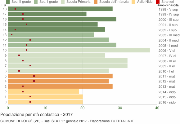 Grafico Popolazione in età scolastica - Dolcè 2017