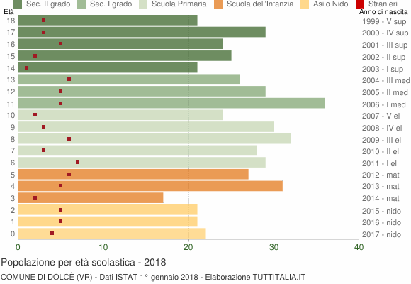 Grafico Popolazione in età scolastica - Dolcè 2018