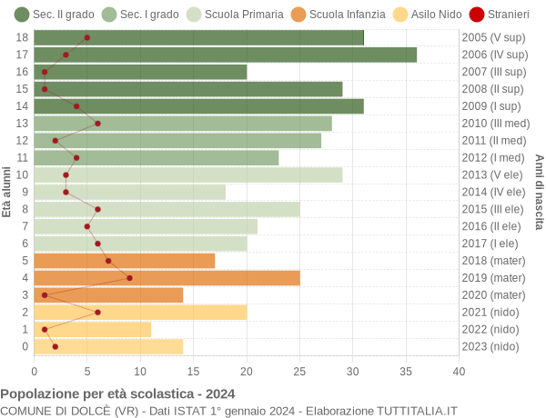 Grafico Popolazione in età scolastica - Dolcè 2024